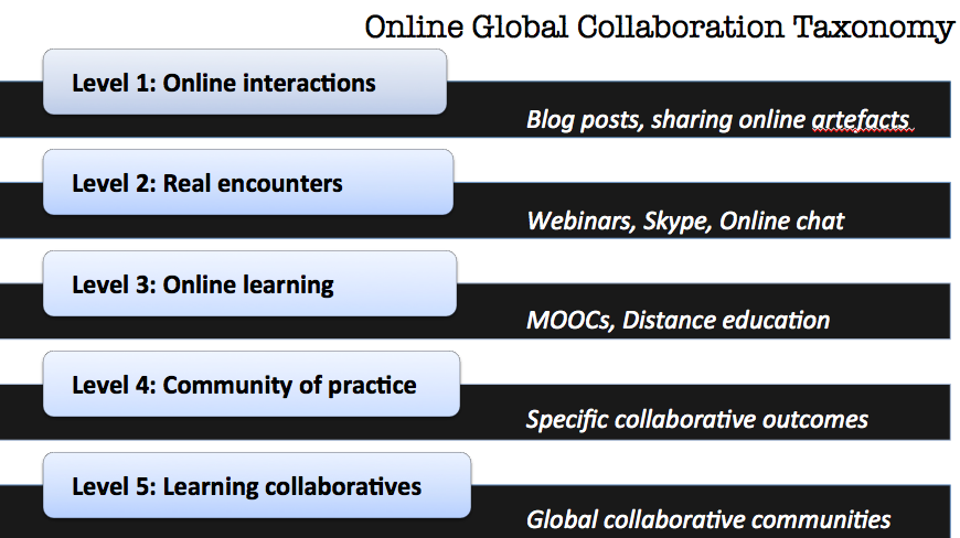 Image: Online Global Collaboration Taxonomy